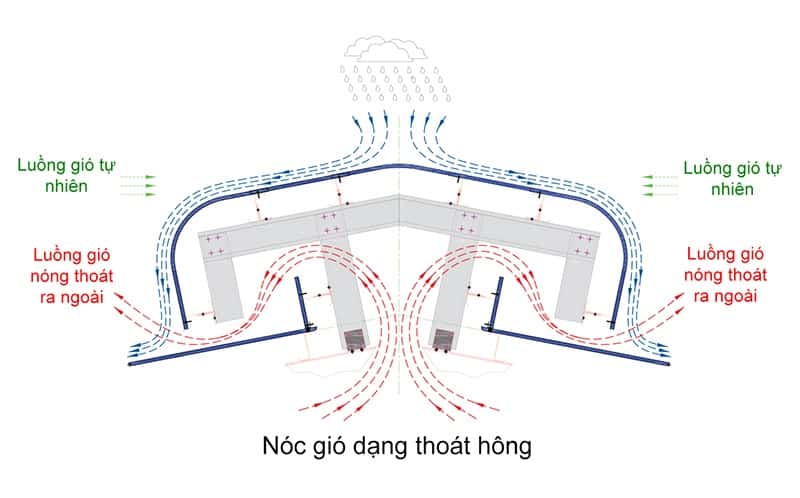 noc gio nha xuong hien nay 5 Nóc gió nhà xưởng kiểu thoát hông (Jack roof monitor)