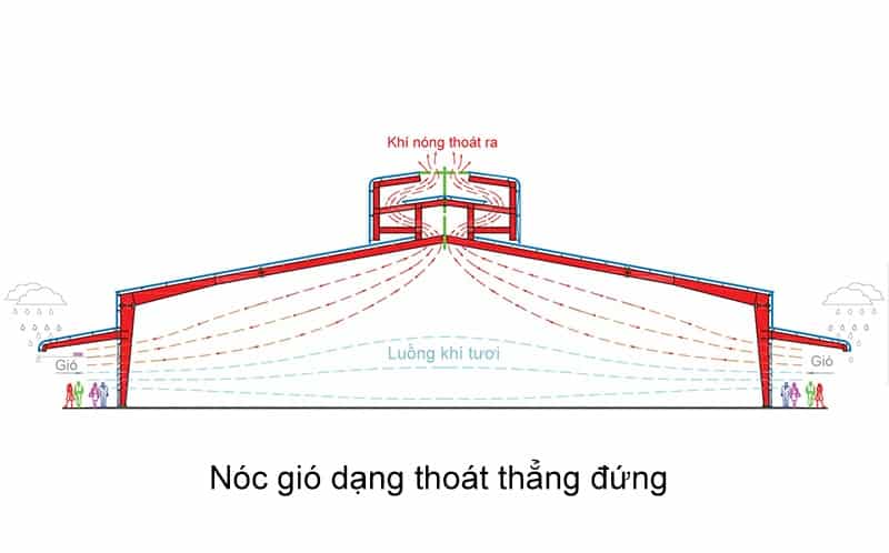 noc gio nha xuong hien nay 4 Nóc gió nhà xưởng kiểu thoát thẳng đứng (Gravity ridge ventilator)