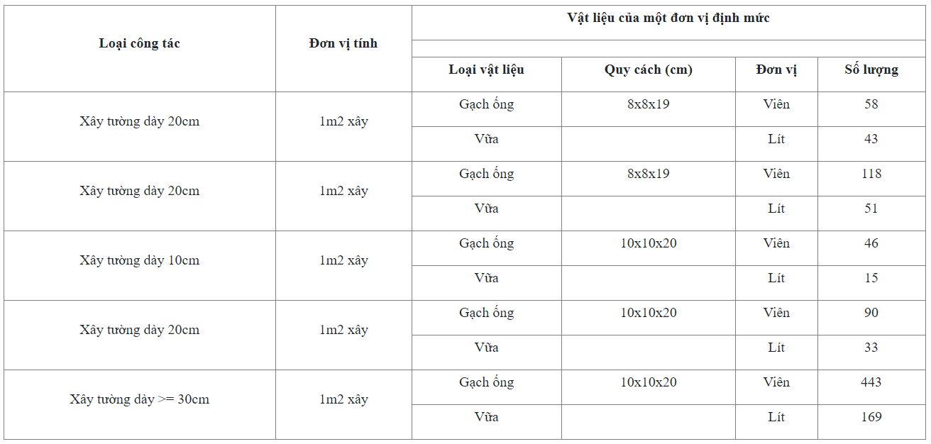 Bảng ước tính số lượng gạch ống cho 1m2